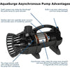 Aquascape AquaSurge Submersible Pump for Pond Water and Pondless Waterfall Features, Asynchronous | 91017